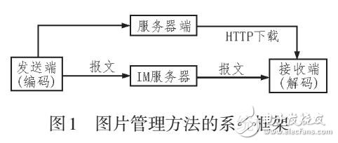 一種面向即時(shí)通訊的圖片管理方法及其在稅務(wù)通訊軟件上的實(shí)現(xiàn)