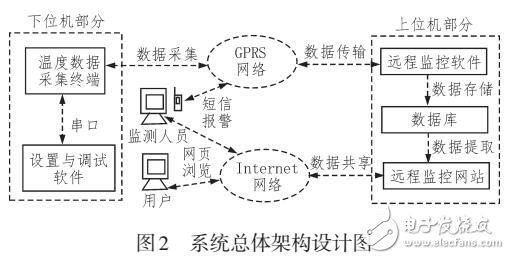 熱力供暖狀態(tài)遠(yuǎn)程監(jiān)測(cè)系統(tǒng)的設(shè)計(jì)與實(shí)現(xiàn)