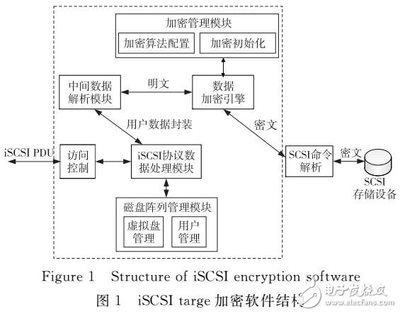 iSCSI網(wǎng)絡(luò)存儲(chǔ)系統(tǒng)中加密方法研究與設(shè)計(jì)