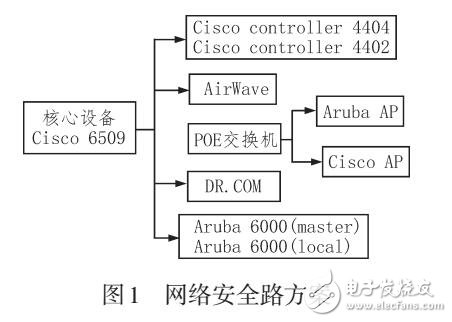 移動網(wǎng)絡安全路由對無線網(wǎng)絡運維系統(tǒng)設計