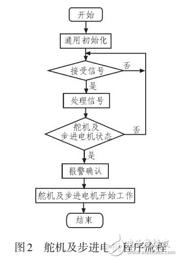 石油石化設(shè)備巡檢小車語音識別與控制系統(tǒng)設(shè)計(jì)與實(shí)現(xiàn)