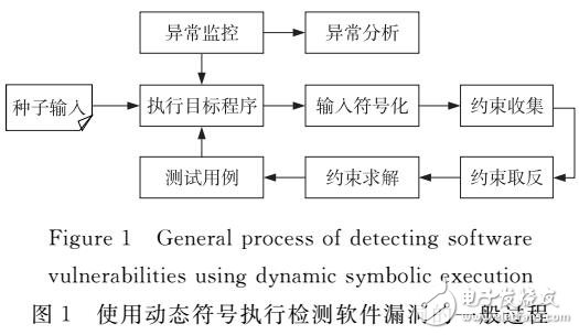 結合靜態(tài)分析與動態(tài)符號執(zhí)行的軟件漏洞檢測方法