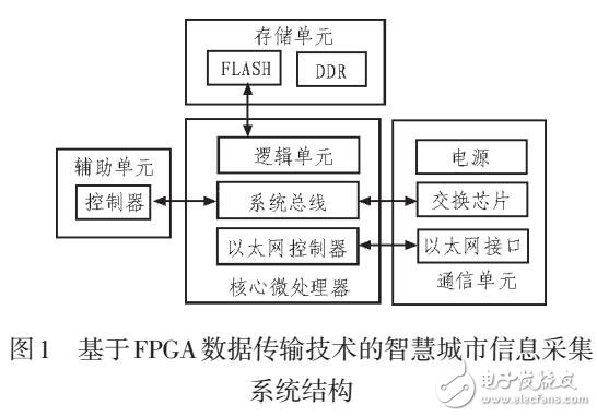 基于FPGA數(shù)據(jù)傳輸技術(shù)的智慧城市信息采集系統(tǒng)設(shè)計