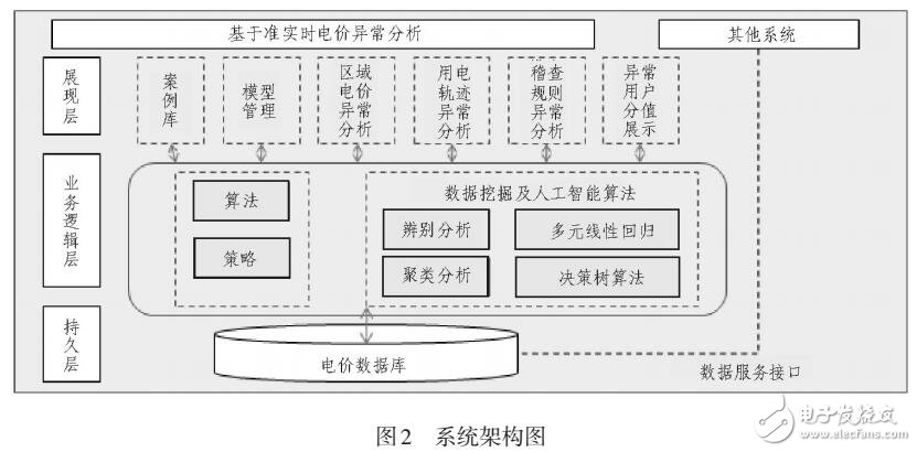 電力企業(yè)基于準(zhǔn)實(shí)時數(shù)據(jù)電價異常分析的設(shè)計(jì)與應(yīng)用