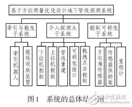 基于方位測(cè)量的地下管線探測(cè)系統(tǒng)設(shè)計(jì)與研究
