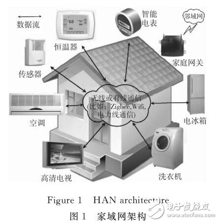 基于智能電網家域接入網絡中功率控制