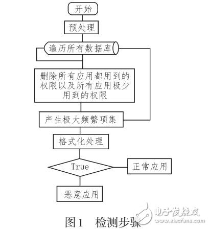基于Android平臺(tái)惡意應(yīng)用泛濫問題的算法研究