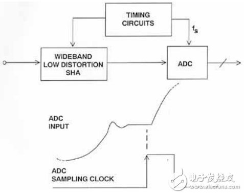 模擬信號(hào)中高斯噪聲對(duì)ADC輸入的影響介紹