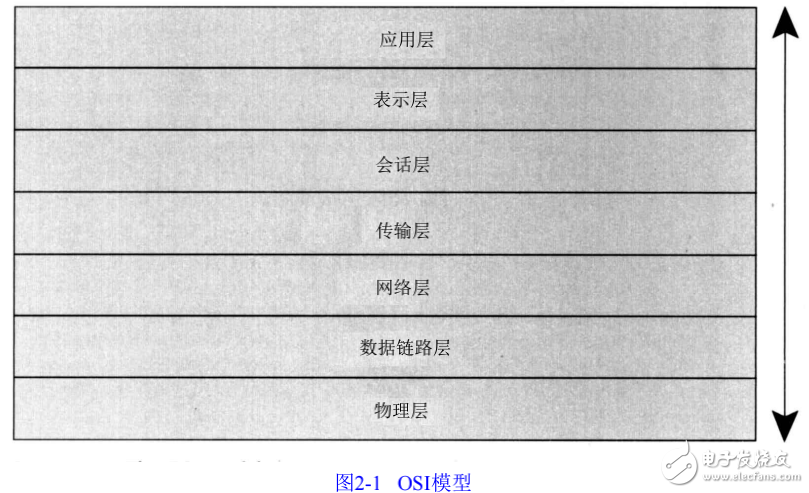 網(wǎng)絡標準化組織和OSI模型的介紹