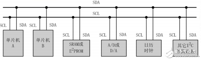 常用顯示接口簡(jiǎn)介： I 2C、SPI、8080、6800、RGB、 MIPI-SDI
