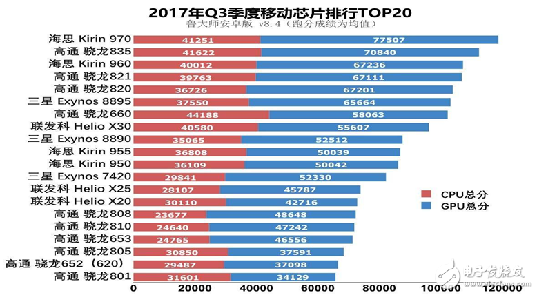 魯大師Q3安卓手機(jī)處理器排行榜,高通第二,華為榜首