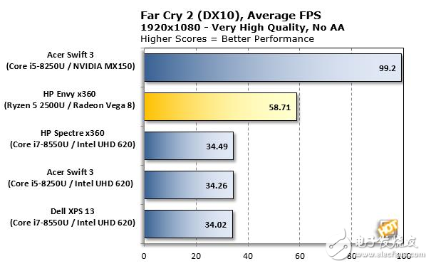 AMD Ryzen APU性能測試,超強體驗對戰(zhàn)英特爾