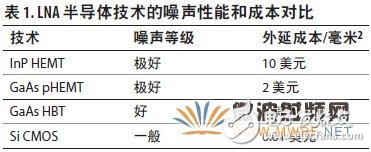 探討集成LNA在基站設(shè)計(jì)中的重要性