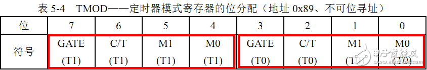 【C51】單片機(jī)定時器介紹