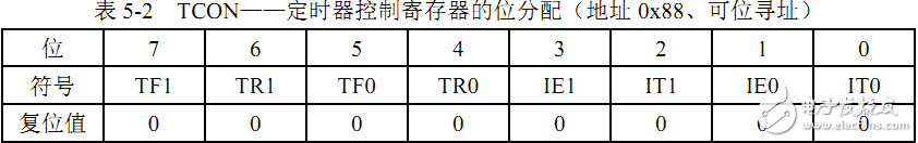 【C51】單片機(jī)定時器介紹