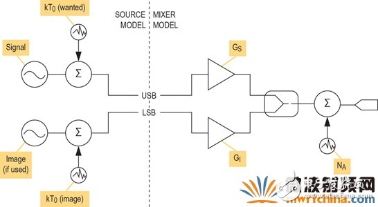 現(xiàn)代無線電接收機(jī)的系統(tǒng)噪聲系數(shù)分析一：級聯(lián)接收機(jī)的計算