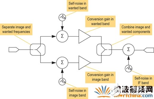 現(xiàn)代無線電接收機(jī)的系統(tǒng)噪聲系數(shù)分析一：級聯(lián)接收機(jī)的計算