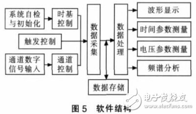 基于PXI總線的虛擬數(shù)字存儲(chǔ)示波器軟件設(shè)計(jì)