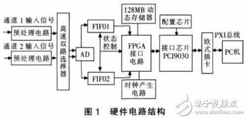 基于PXI總線的虛擬數(shù)字存儲(chǔ)示波器軟件設(shè)計(jì)