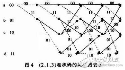 關(guān)于基于FPGA的卷積編譯碼器的設(shè)計與實現(xiàn)分析