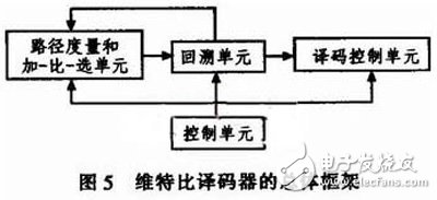 關(guān)于基于FPGA的卷積編譯碼器的設(shè)計與實現(xiàn)分析