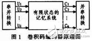 關(guān)于基于FPGA的卷積編譯碼器的設(shè)計與實現(xiàn)分析