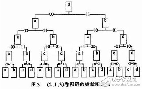 關(guān)于基于FPGA的卷積編譯碼器的設(shè)計與實現(xiàn)分析