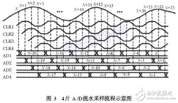 關(guān)于基于FPGA的高速實(shí)時(shí)數(shù)據(jù)采集存儲系統(tǒng)的介紹和分析