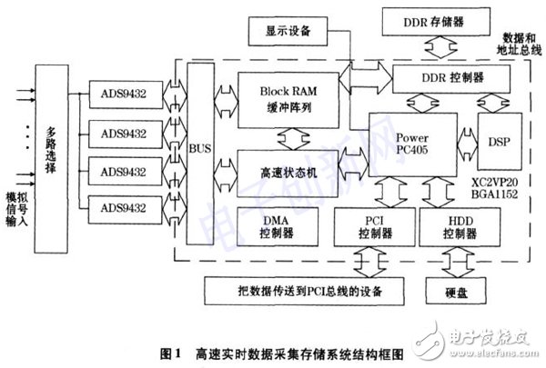 關(guān)于基于FPGA的高速實(shí)時(shí)數(shù)據(jù)采集存儲系統(tǒng)的介紹和分析