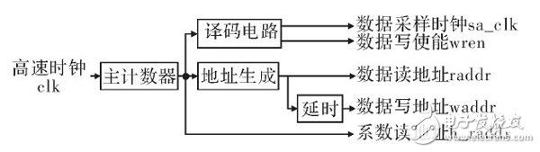在FPGA內(nèi)設(shè)計的高階音頻數(shù)字均衡濾波器整體設(shè)計方案詳解