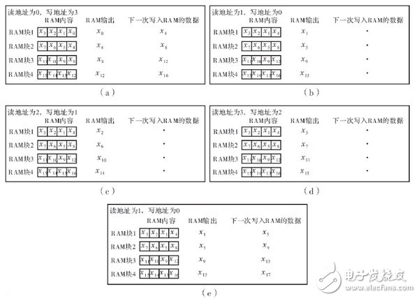 在FPGA內(nèi)設(shè)計的高階音頻數(shù)字均衡濾波器整體設(shè)計方案詳解