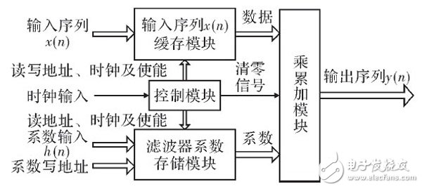 在FPGA內(nèi)設(shè)計的高階音頻數(shù)字均衡濾波器整體設(shè)計方案詳解