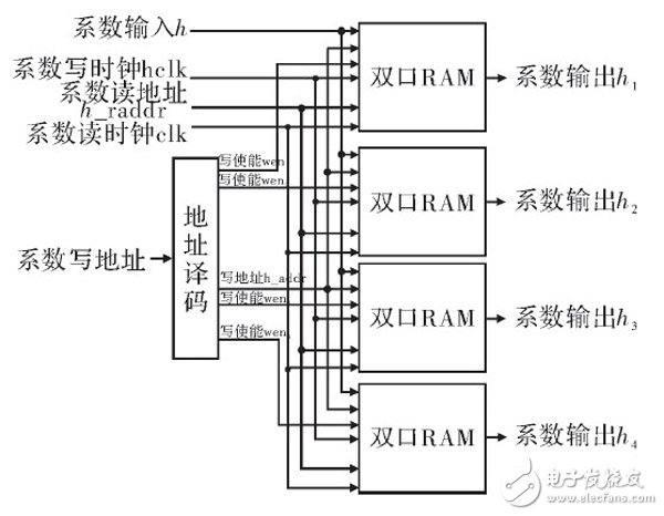 在FPGA內(nèi)設(shè)計的高階音頻數(shù)字均衡濾波器整體設(shè)計方案詳解
