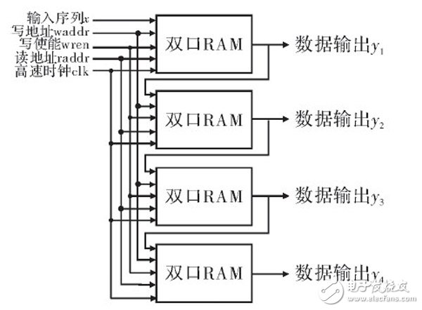 在FPGA內(nèi)設(shè)計的高階音頻數(shù)字均衡濾波器整體設(shè)計方案詳解