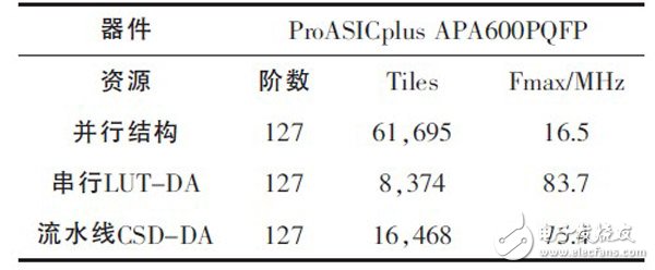 關(guān)于基于FPGA的高效FIR濾波器設(shè)計(jì)分析和應(yīng)用