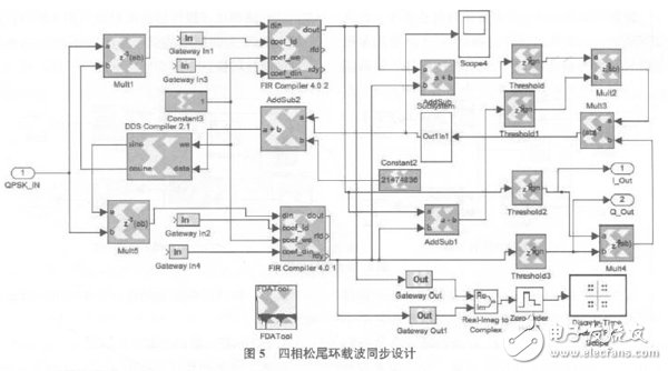 以軟件無線電為核心的在FPGA基礎上的DQPSK調制解調系統(tǒng)設計方案詳解