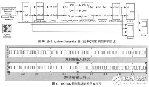 以軟件無線電為核心的在FPGA基礎上的DQPSK調制解調系統(tǒng)設計方案詳解