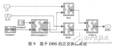以軟件無線電為核心的在FPGA基礎上的DQPSK調制解調系統(tǒng)設計方案詳解