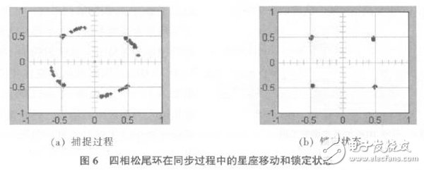 以軟件無線電為核心的在FPGA基礎上的DQPSK調制解調系統(tǒng)設計方案詳解