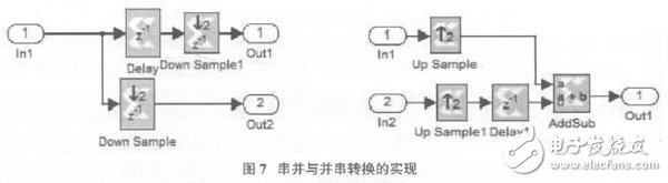 以軟件無線電為核心的在FPGA基礎上的DQPSK調制解調系統(tǒng)設計方案詳解
