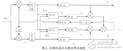 以軟件無線電為核心的在FPGA基礎上的DQPSK調制解調系統(tǒng)設計方案詳解