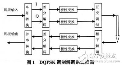以軟件無線電為核心的在FPGA基礎上的DQPSK調制解調系統(tǒng)設計方案詳解