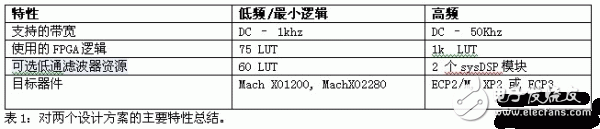 基于fpga和cpld低頻/最小邏輯ADC實(shí)現(xiàn)