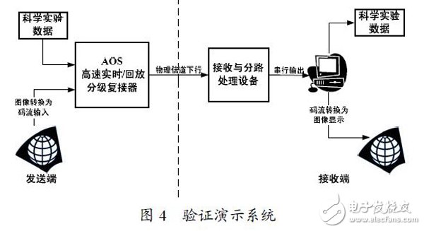 以FPGA技術(shù)為基礎(chǔ)的高速實時/回放分級復(fù)接器技術(shù)方案設(shè)計詳解