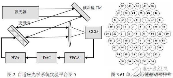 用FPGA硬件實(shí)現(xiàn)多路偽隨機(jī)序列應(yīng)用適應(yīng)光學(xué)SPGD控制算法設(shè)計