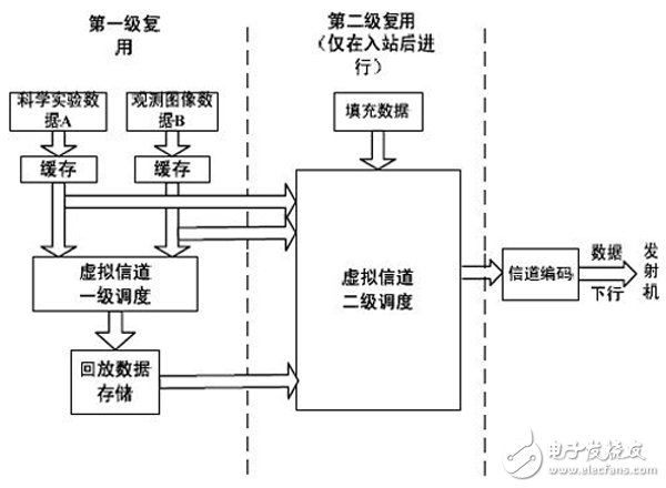 以FPGA技術(shù)為基礎(chǔ)的高速實時/回放分級復(fù)接器技術(shù)方案設(shè)計詳解
