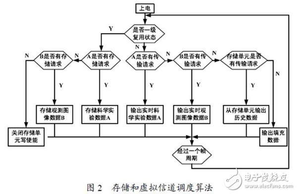 以FPGA技術(shù)為基礎(chǔ)的高速實時/回放分級復(fù)接器技術(shù)方案設(shè)計詳解