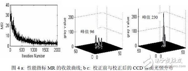 用FPGA硬件實(shí)現(xiàn)多路偽隨機(jī)序列應(yīng)用適應(yīng)光學(xué)SPGD控制算法設(shè)計