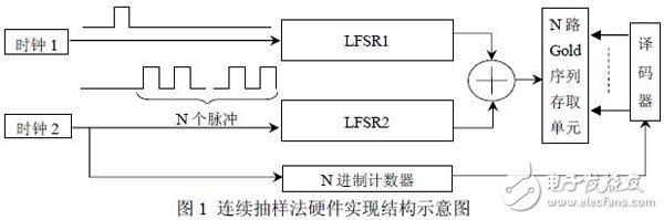 用FPGA硬件實(shí)現(xiàn)多路偽隨機(jī)序列應(yīng)用適應(yīng)光學(xué)SPGD控制算法設(shè)計