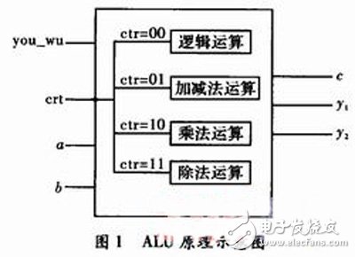 關(guān)于通過FPGA中VHDL語言實(shí)現(xiàn)ALU的功能設(shè)計(jì)詳解